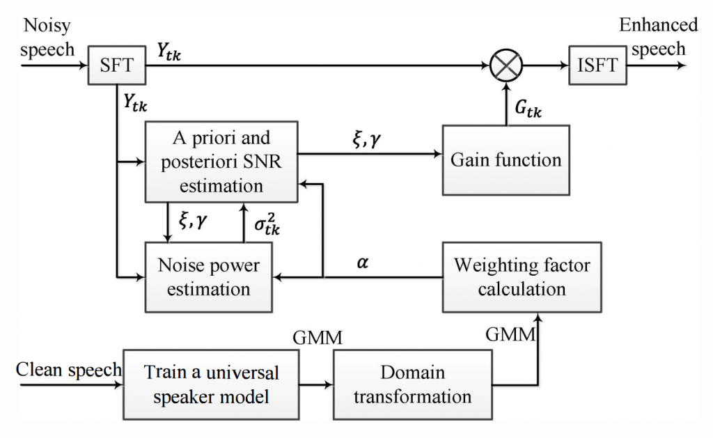 Speech Enhancement For Specific Speaker – SJTU Brain-inspired ...